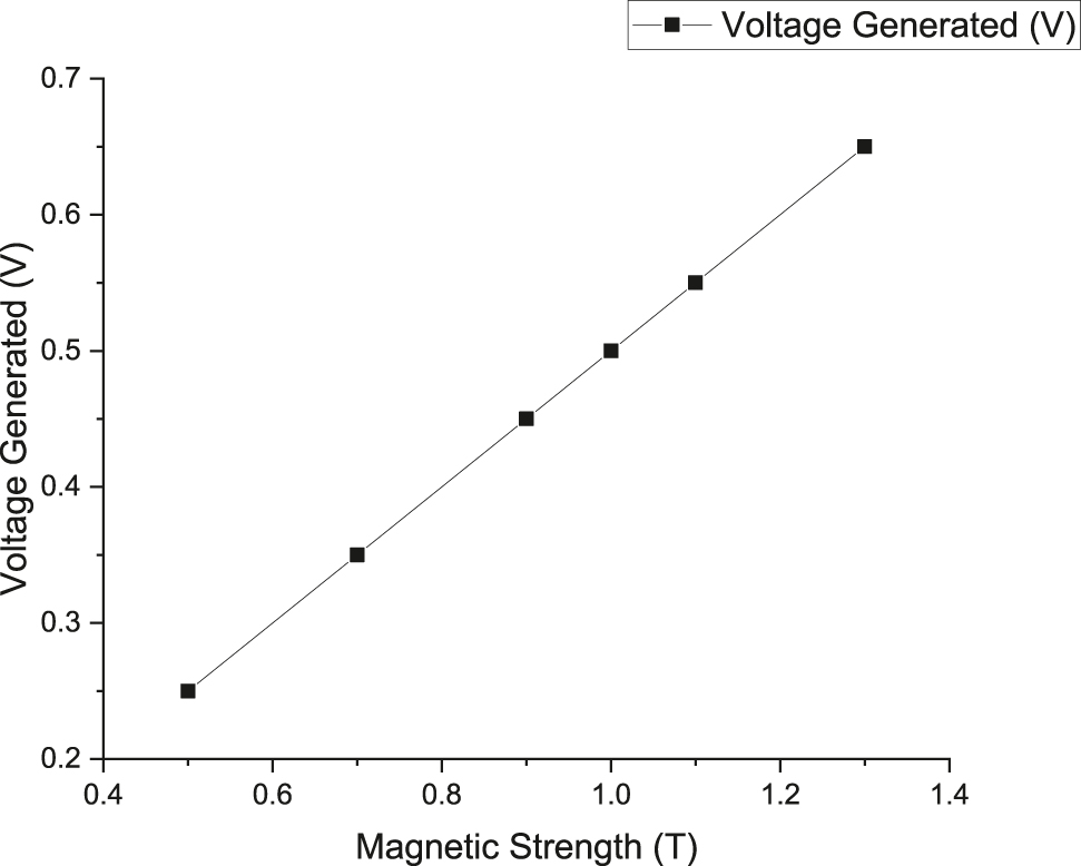 Figure 17: 
						Parametric variations – magnetic strength V/s voltage.
					