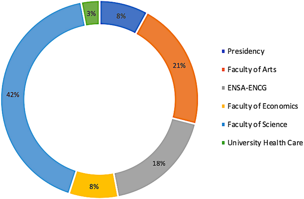 Figure 1:
Energy demand of the University facilities.