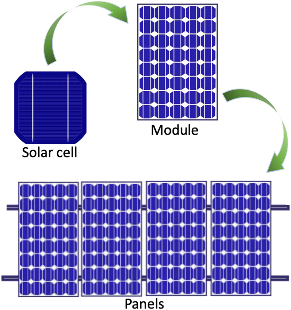 Figure 2:
Presentation of a solar cell, panel and photovoltaic array.