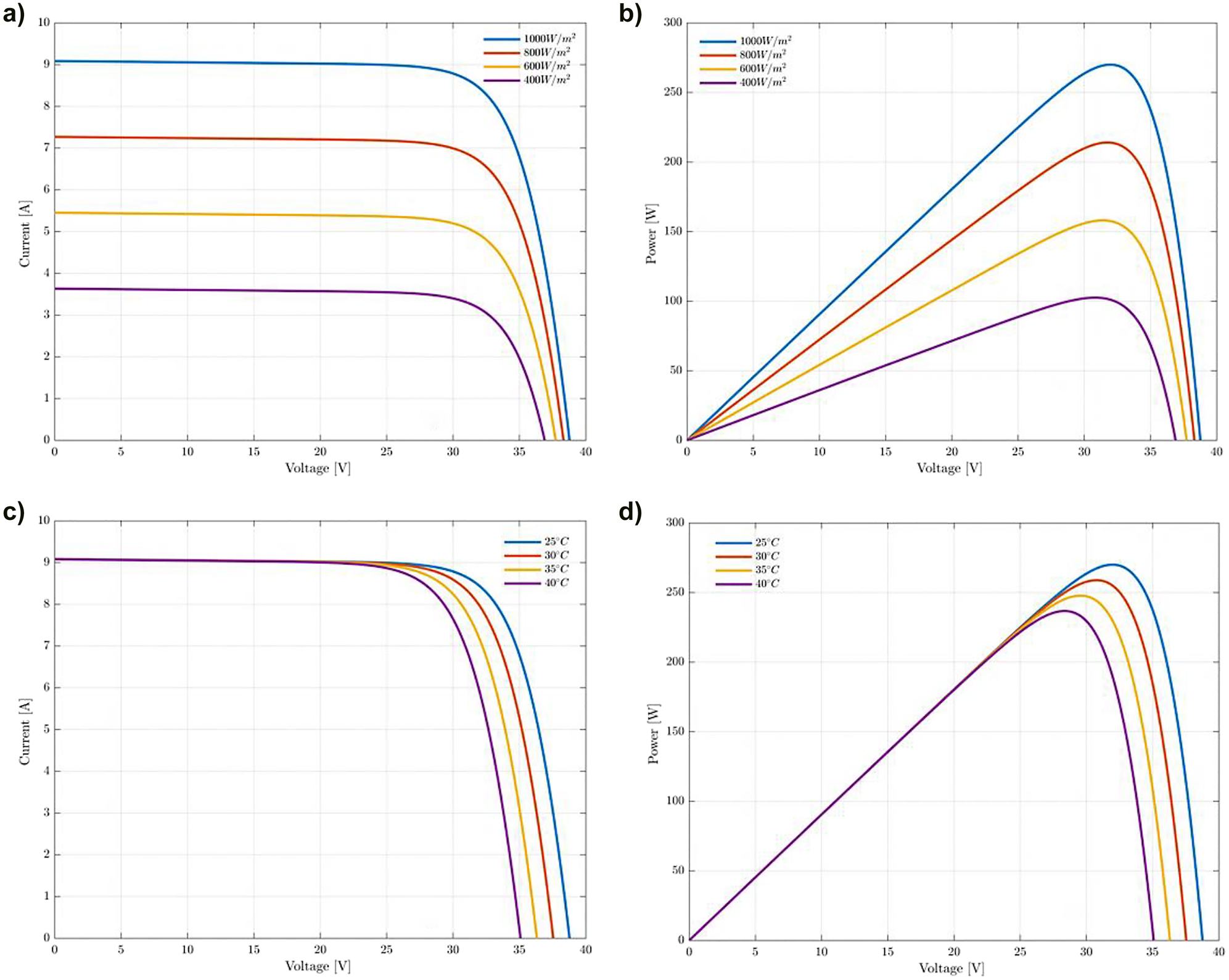 Figure 4:
Impact of irradiation (a, b) and temperature (c, d) on the current and power of the PV module.