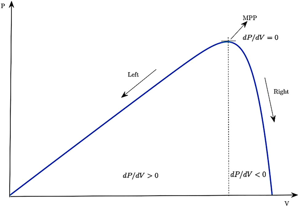 Figure 5:
MPPT procedure.