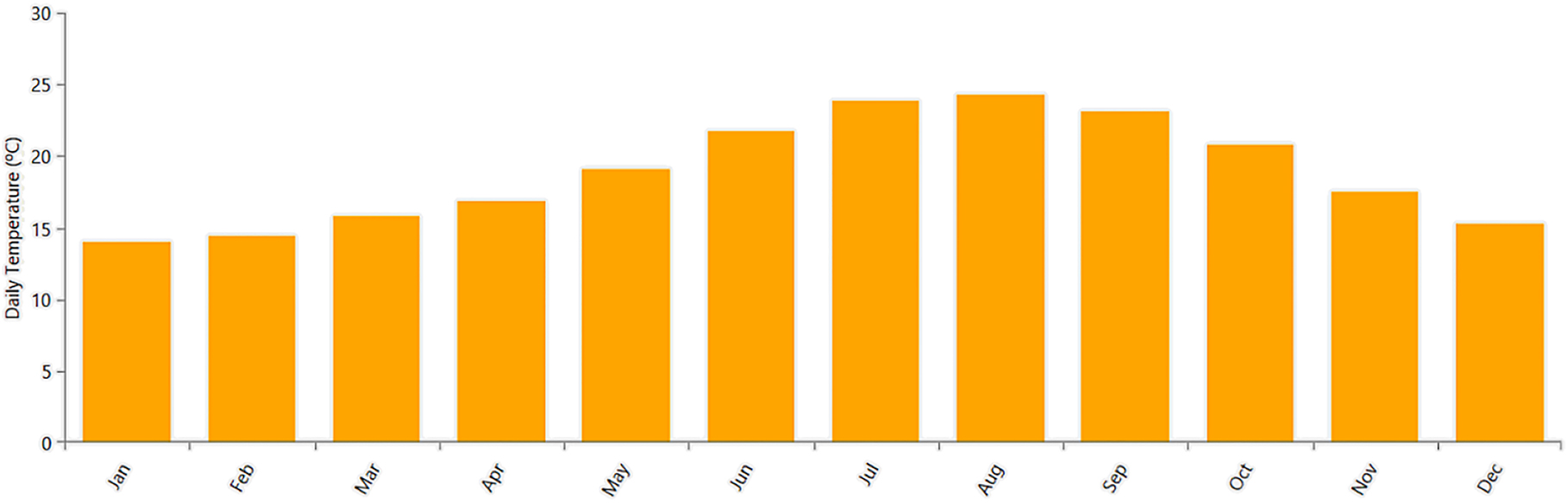 Figure 7:
Monthly average air temperature over 30 years.