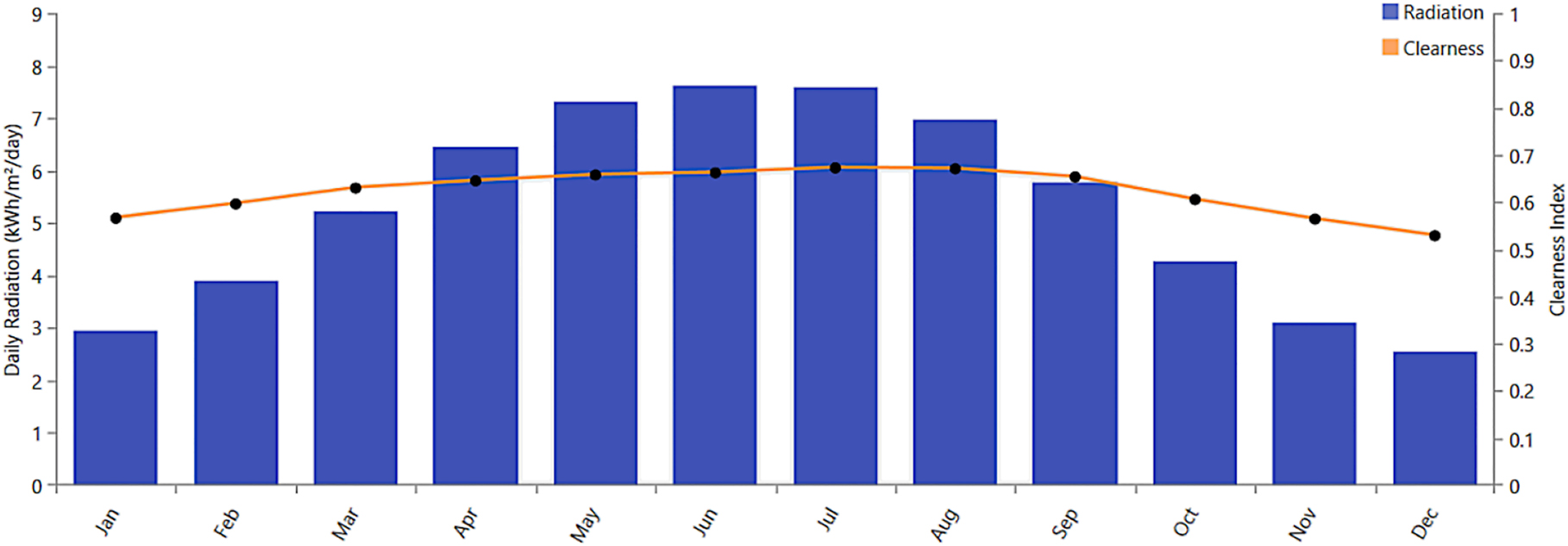 Figure 8:
Monthly average solar GHI data over 22 years.