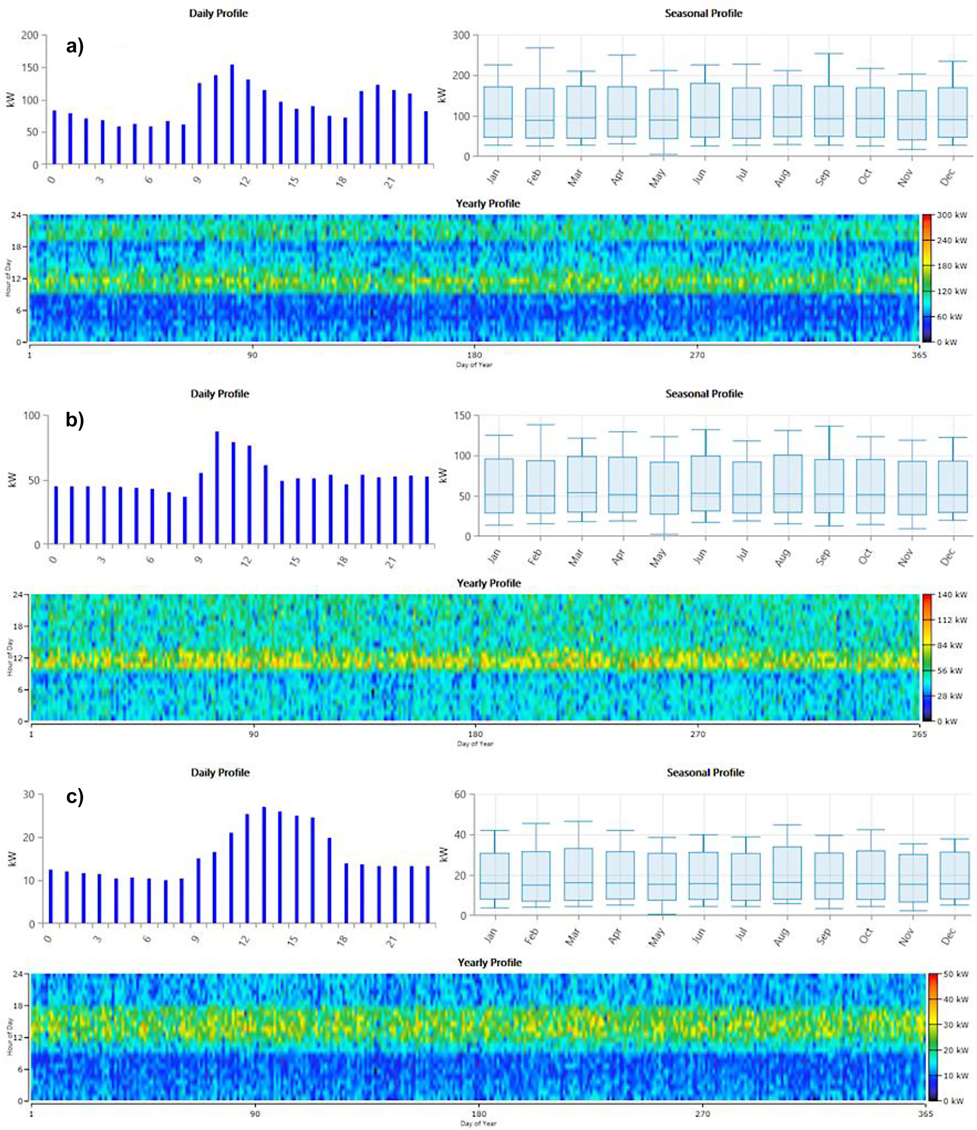 Figure 10:
Electricity consumption of the University Buildings connected to PV installations.