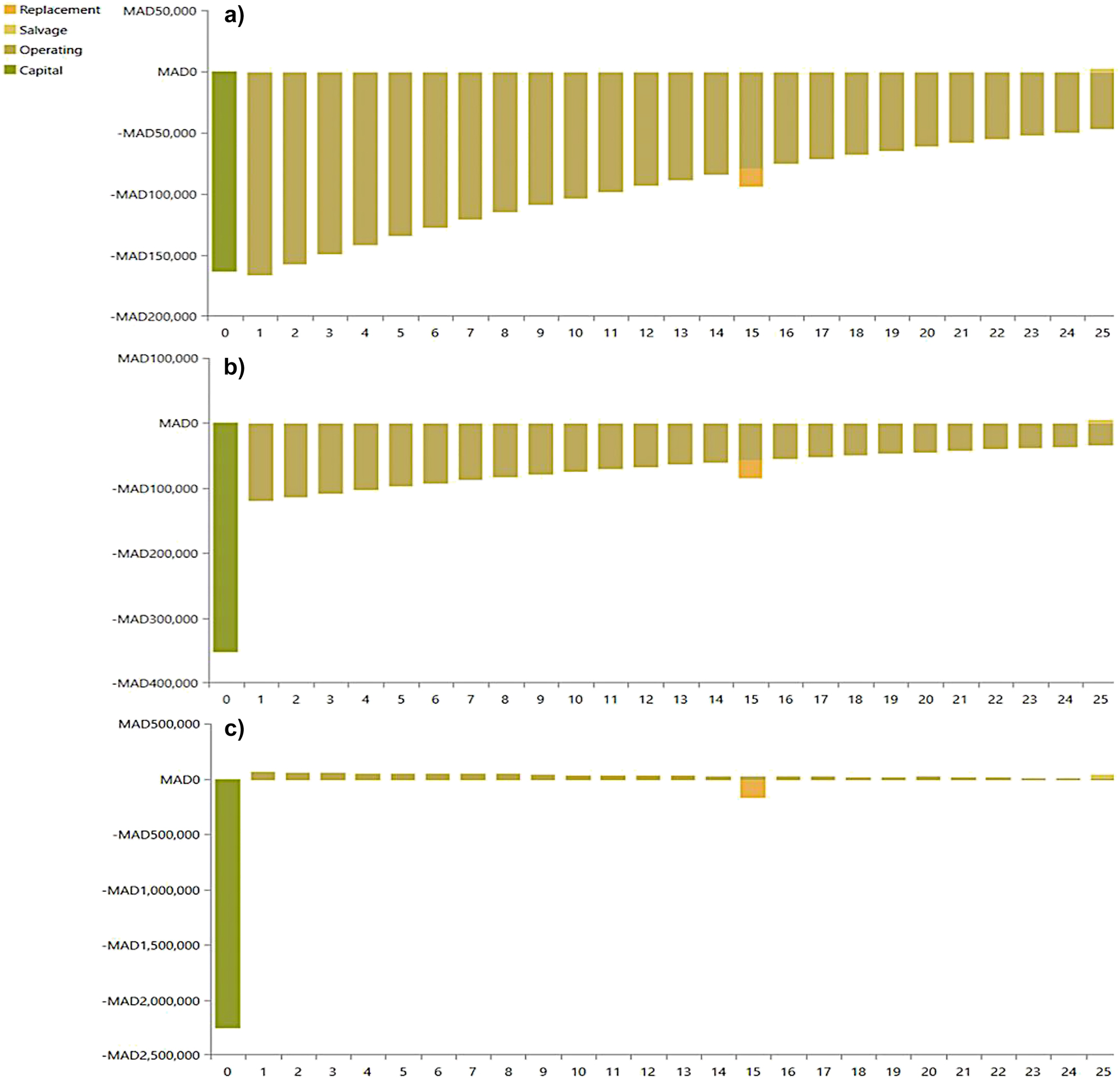 Figure 14:
Presidency building discounted cashflow of a) scenario 1 b) scenario 2 c) scenario 3.