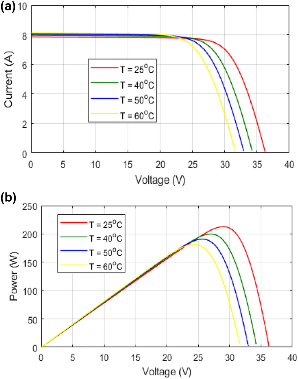 Figure 4: 
I-V and P-V MATLAB simulation characteristics of a photovoltaic cell with different temperatures and constant solar irradiation. (a) I–V characteristics of a photovoltaic cell with constant solar irradiation and different temperatures. (b) P–V characteristics of a photovoltaic cell with constant solar irradiation and different temperatures.
