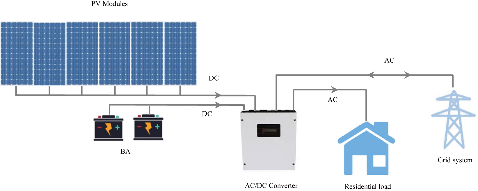 Figure 1: 
Schematic of the proposed PV/BA energy system.
