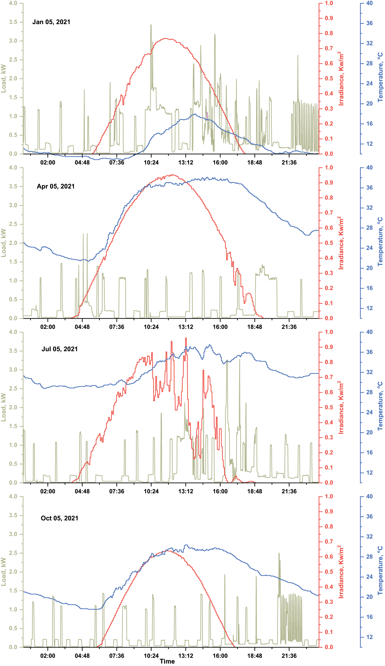 Figure 3: 
Experiment load, solar irradiance and ambient temperature data for four selected days through the year.
