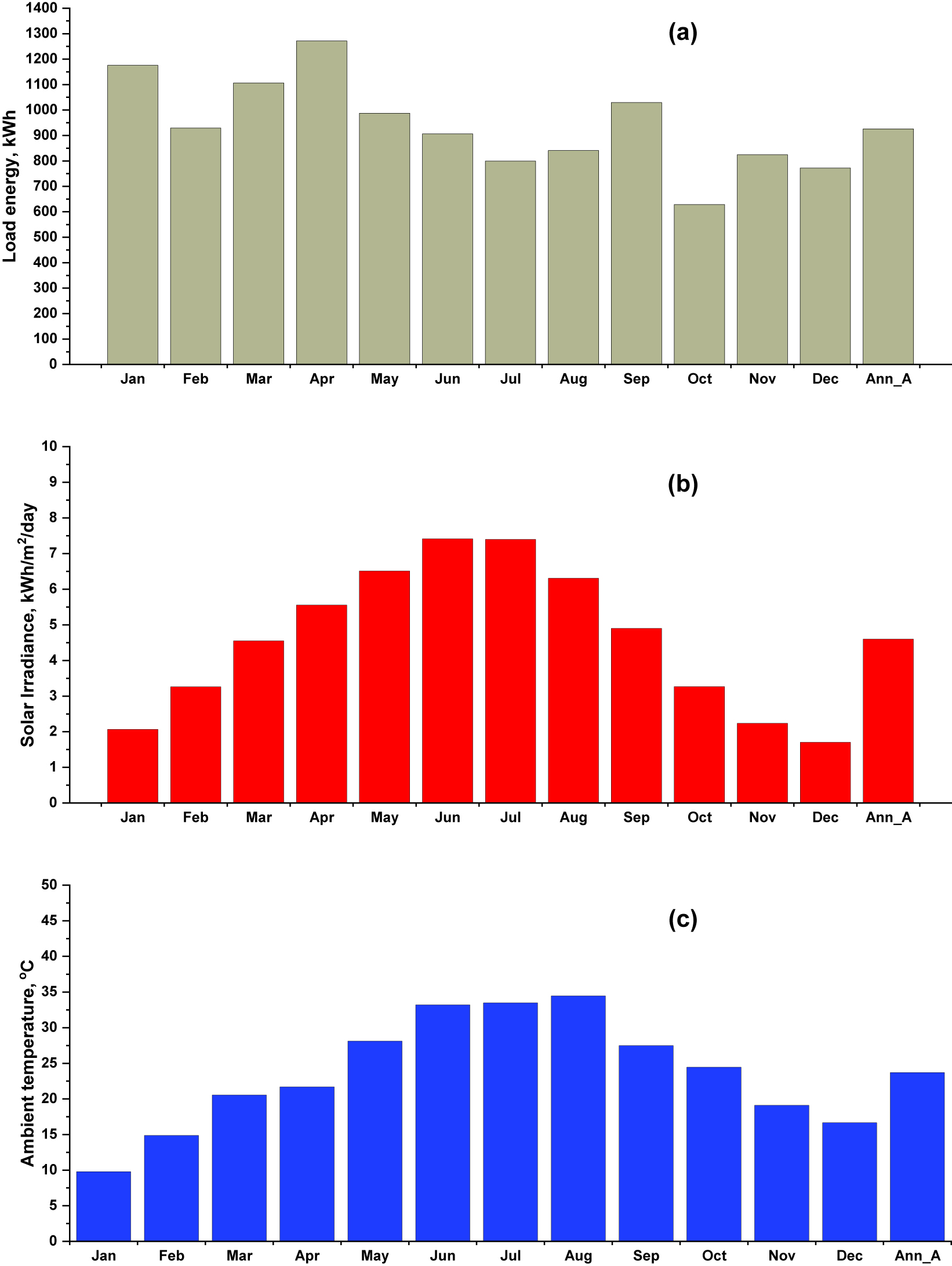 Figure 4: 
Monthly average and annual experiment (a) load, (b) irradiance, and (c) ambient temperature.
