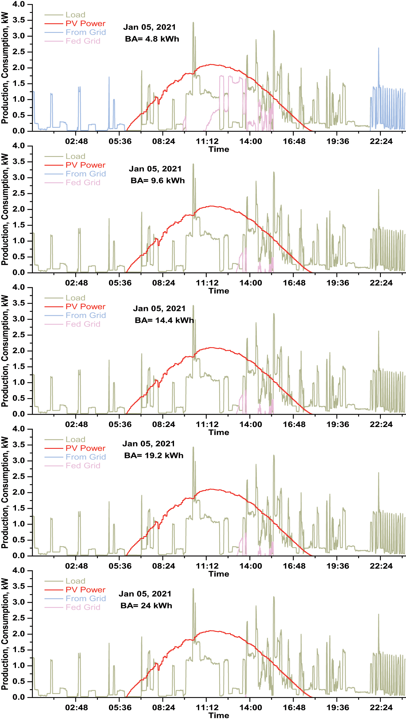 Figure 5: 
Daily power flow at different battery capacity for the day of Jan 05, 2022.
