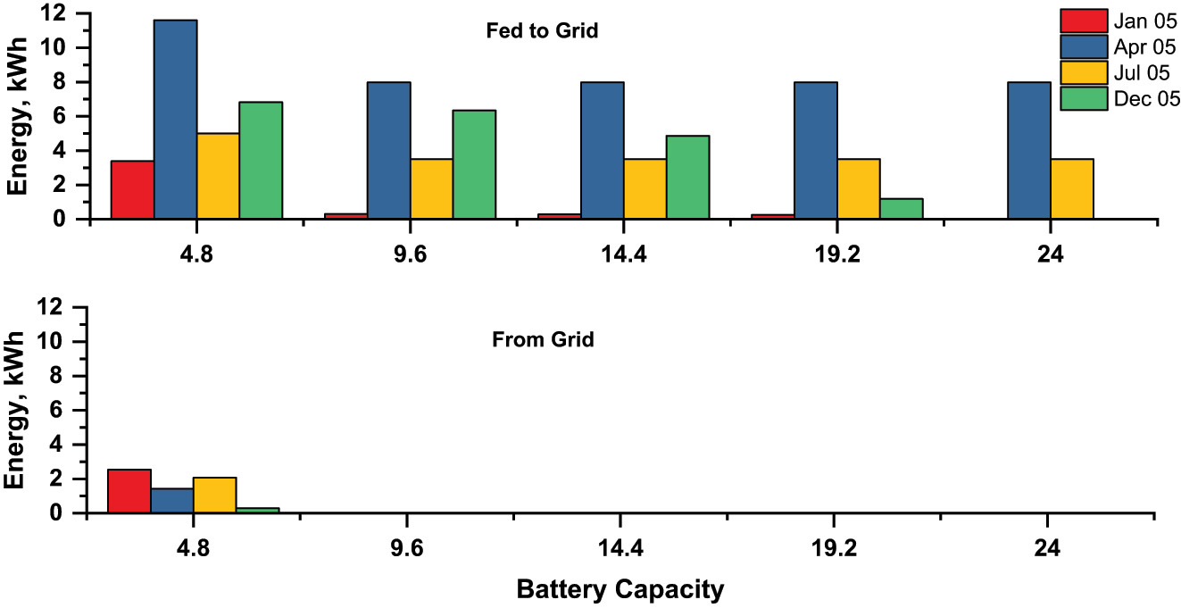Figure 6: 
Daily energy from grid/fed to grid at different battery capacity for four selected days.

