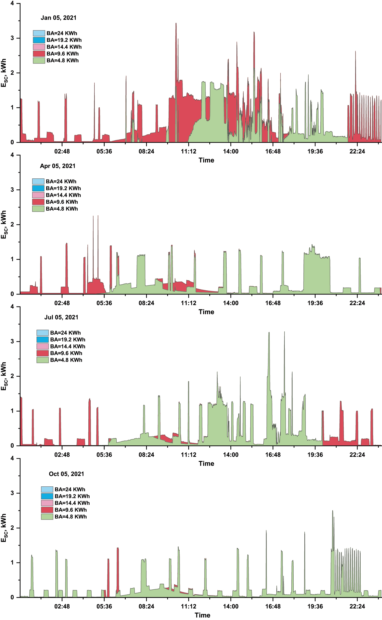 Figure 7: 
The daily energy self-consumption for the selected days with several battery capacities.
