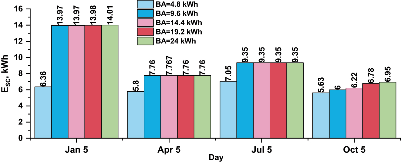 Figure 8: 
The daily total energy self-consumption for the selected days with several battery capacities.
