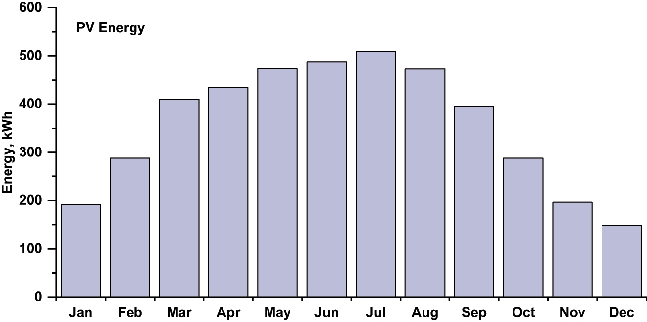 Figure 9: 
The monthly energy generated by PV array with capacity 2.7 kWp.
