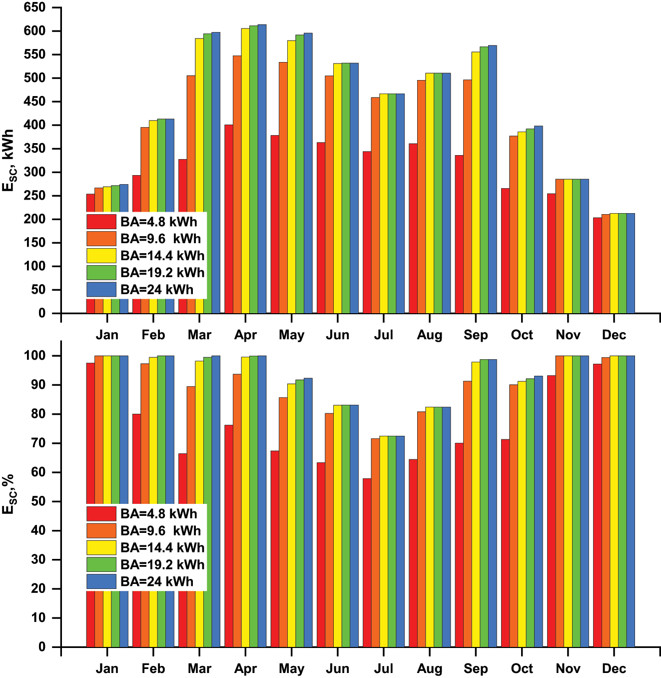 Figure 10: 
The monthly energy SC energy and SC percentage with several battery capacities.
