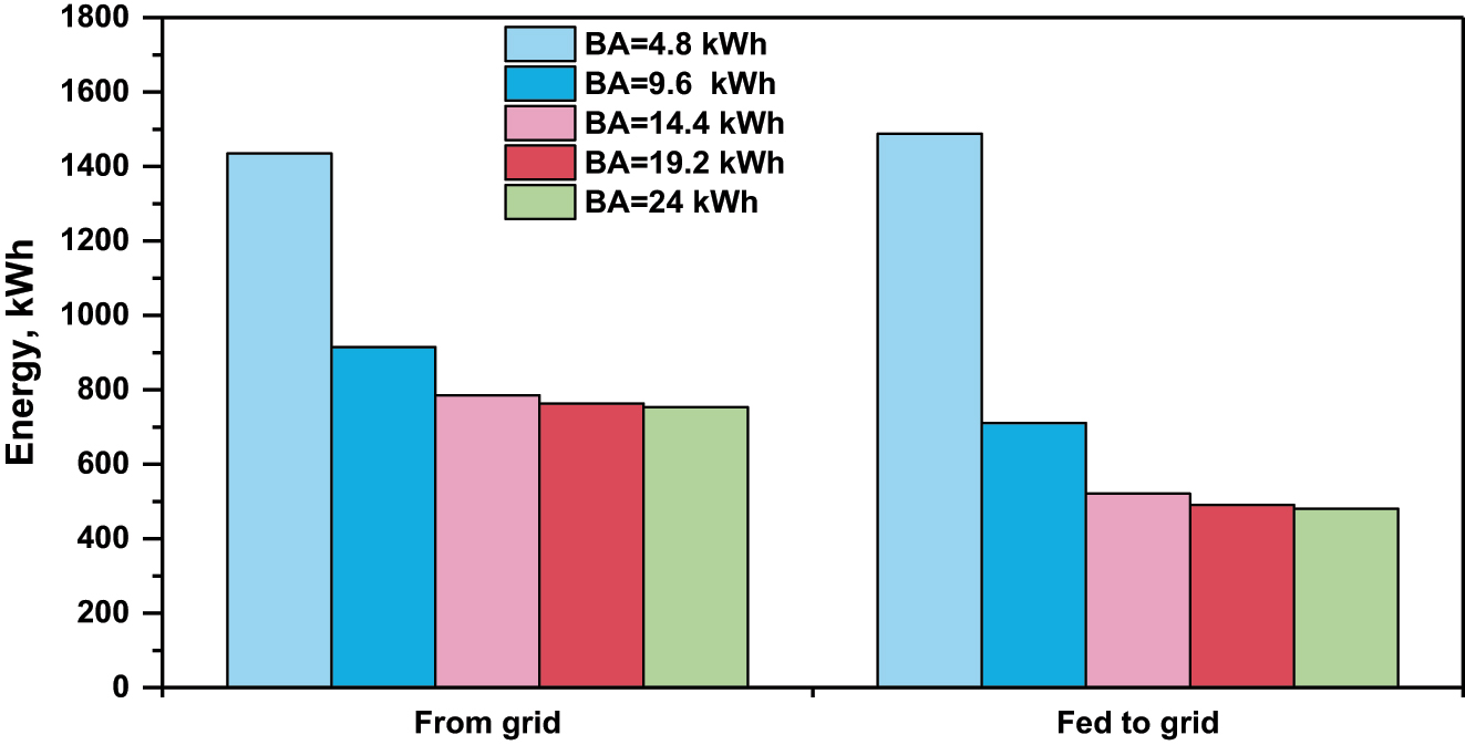 Figure 11: 
The annual energy taken from the grid and fed back to the grid with several battery capacities.
