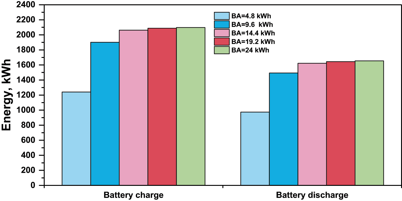 Figure 12: 
The annual energy charge and discharge batteries at several capacities.
