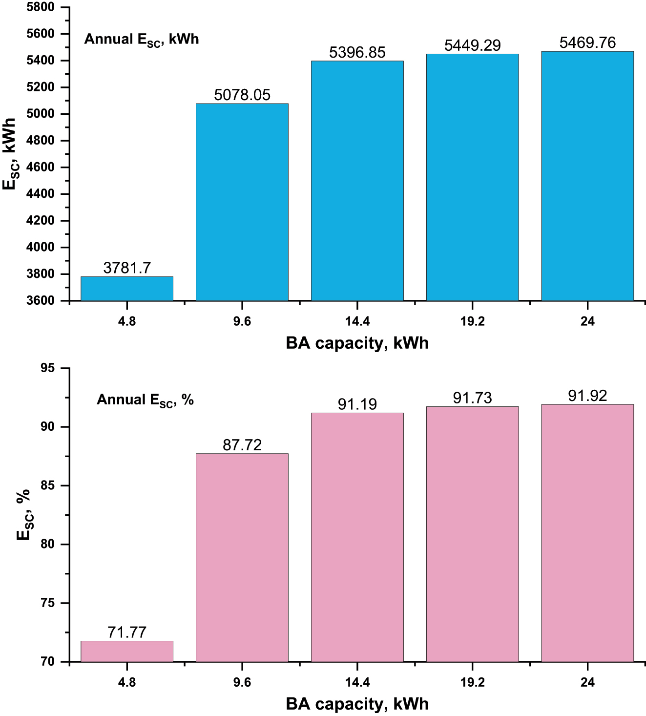 Figure 13: 
The annual energy self-consumption with several battery capacities.
