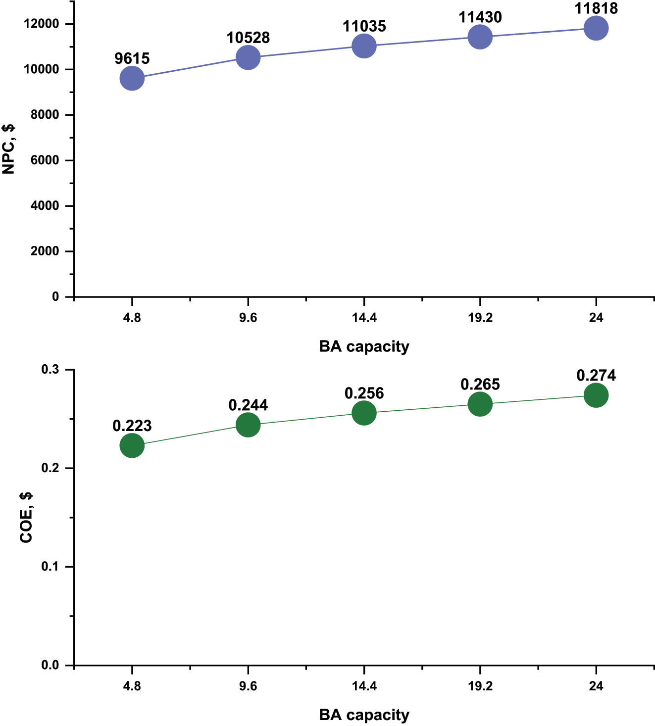 Figure 14: 
The annual NPC and COE with several battery capacities.
