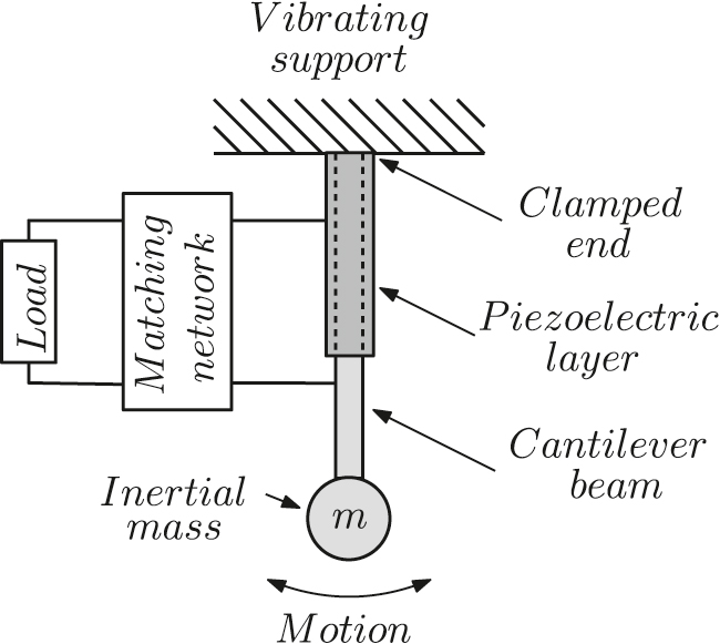 Figure 1: 
					Schematic representation of a piezoelectric energy harvester for ambient mechanical vibrations.
				