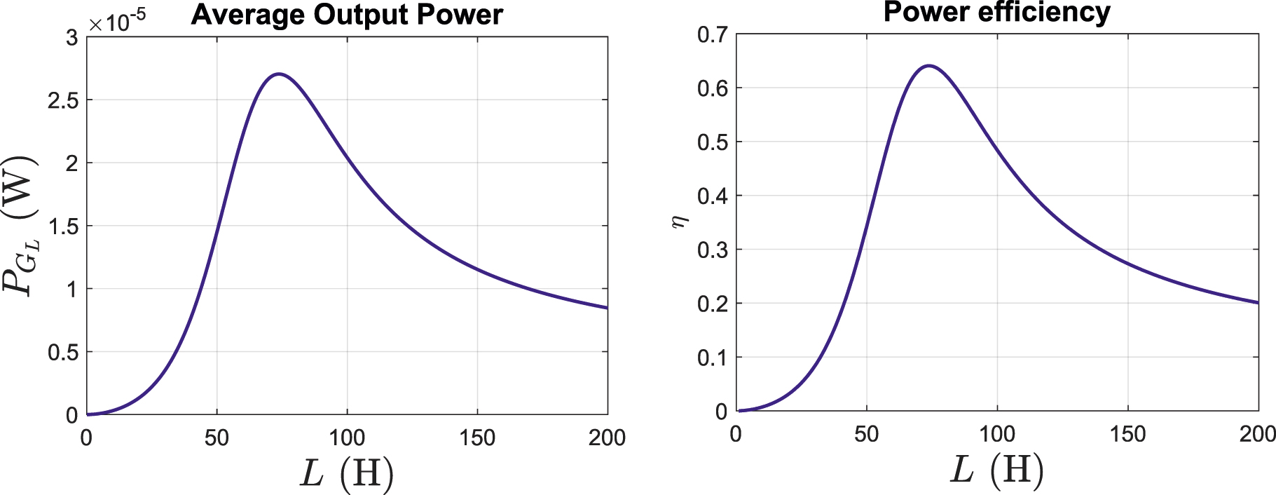Figure 5: 
					Output average power (on the left) and power efficiency (on the right) versus the inductance value L, for an energy harvester with power-factor corrected load.
				