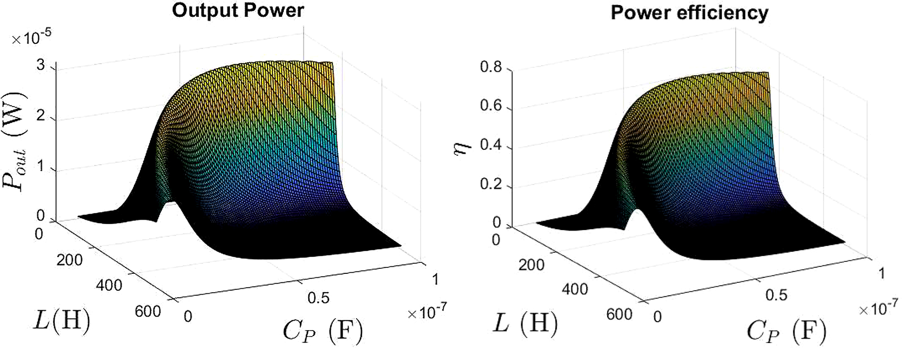 Figure 6: 
					Output average power (on the left) and power efficiency (on the right) versus the inductance value LS and the capacity CP, for an energy harvester with low-pass L-matching network.
				