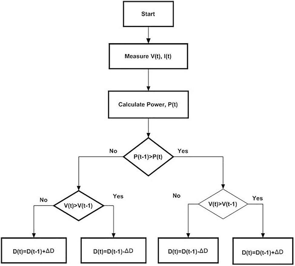 Figure 5: 
Flowchart of P&O algorithm.
