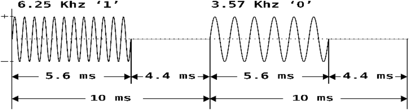 Figure 4: 
PCM/FSK signal at the buffer output of TE.
