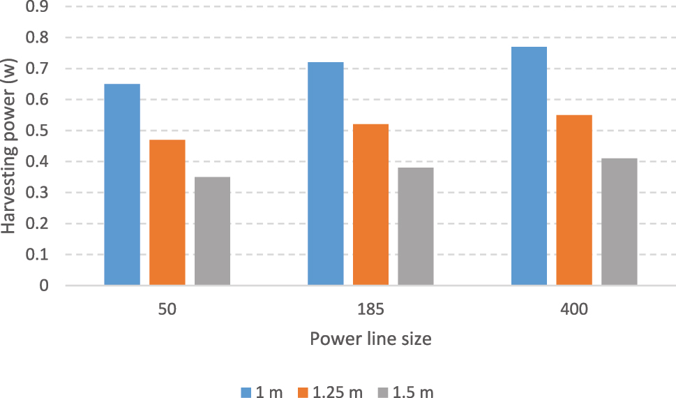 Figure 11: 
The result of the power on harvesting line with both different sizes and distances from power line at 1 m, 1.25 m, and 1.5 m, respectively.
