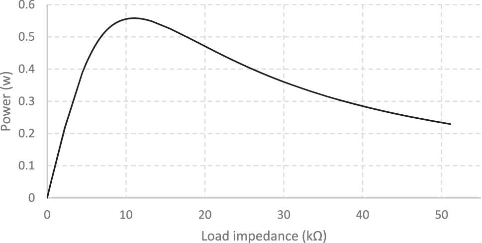 Figure 12: 
Shows harvesting power on harvesting line at different load levels.
