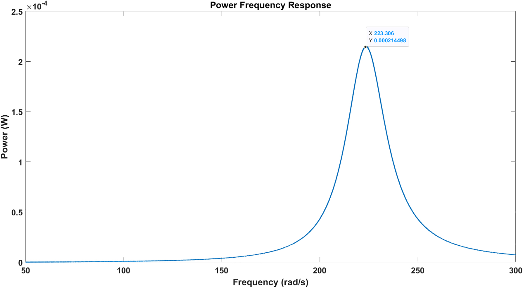 Figure 4: 
Power frequency response.
