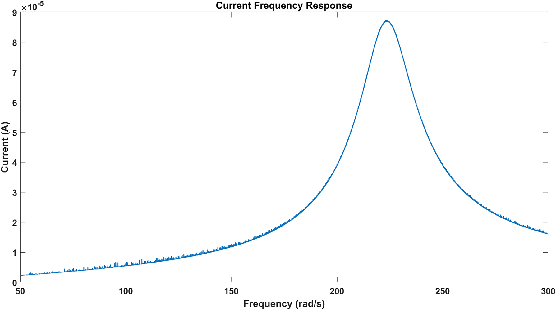 Figure 5: 
Current frequency response.
