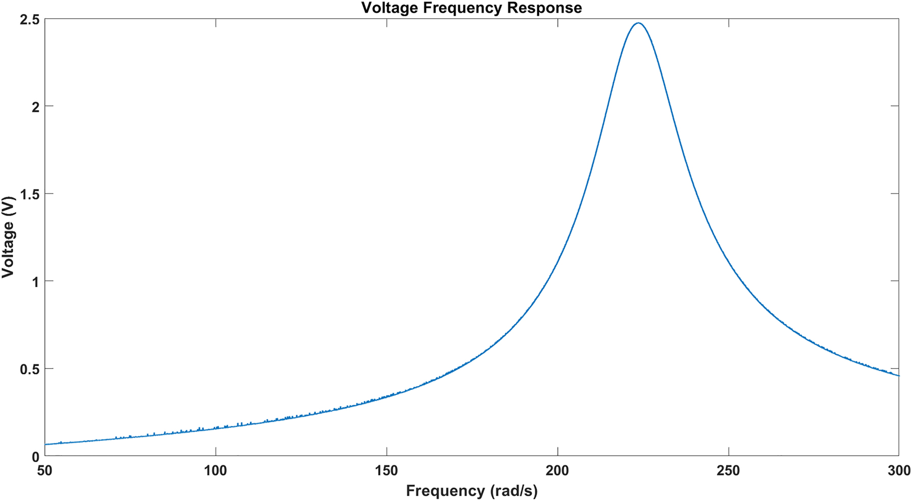 Figure 6: 
Voltage frequency response.
