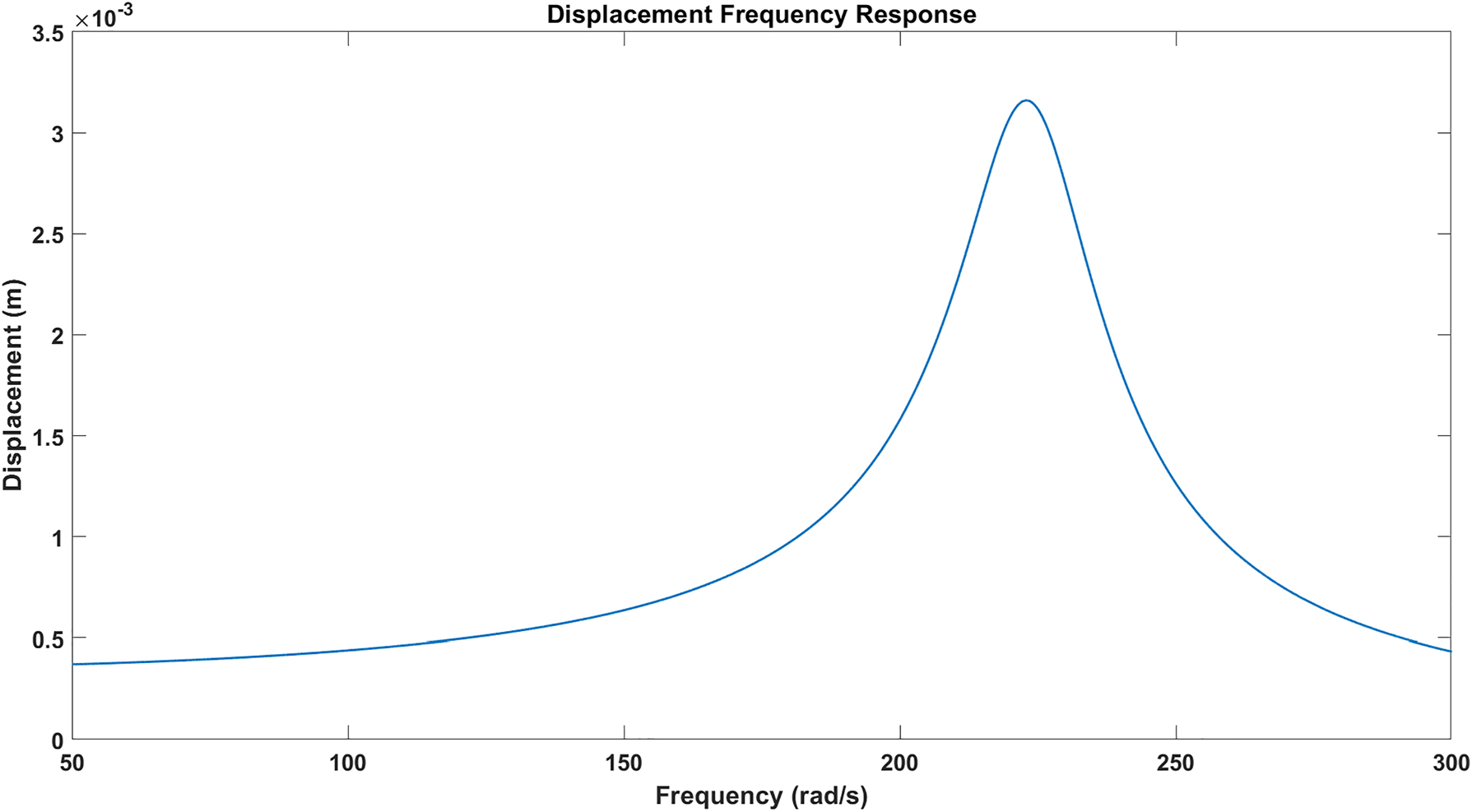 Figure 7: 
Displacement frequency response.
