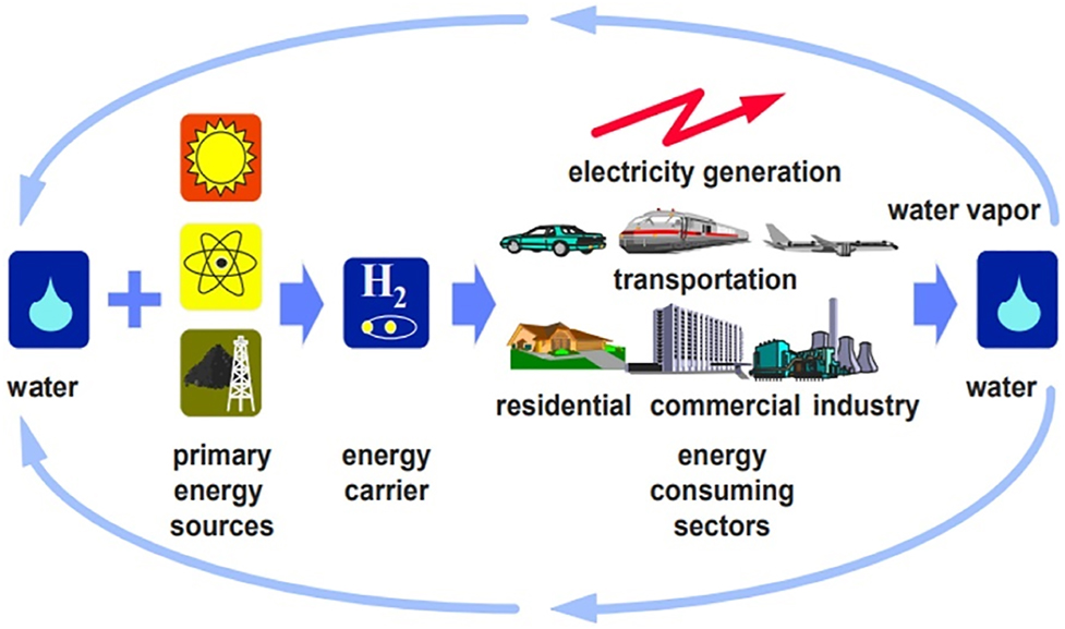 Figure 1: 
Hydrogen energy system (Hassan and Jaszczur 2021).
