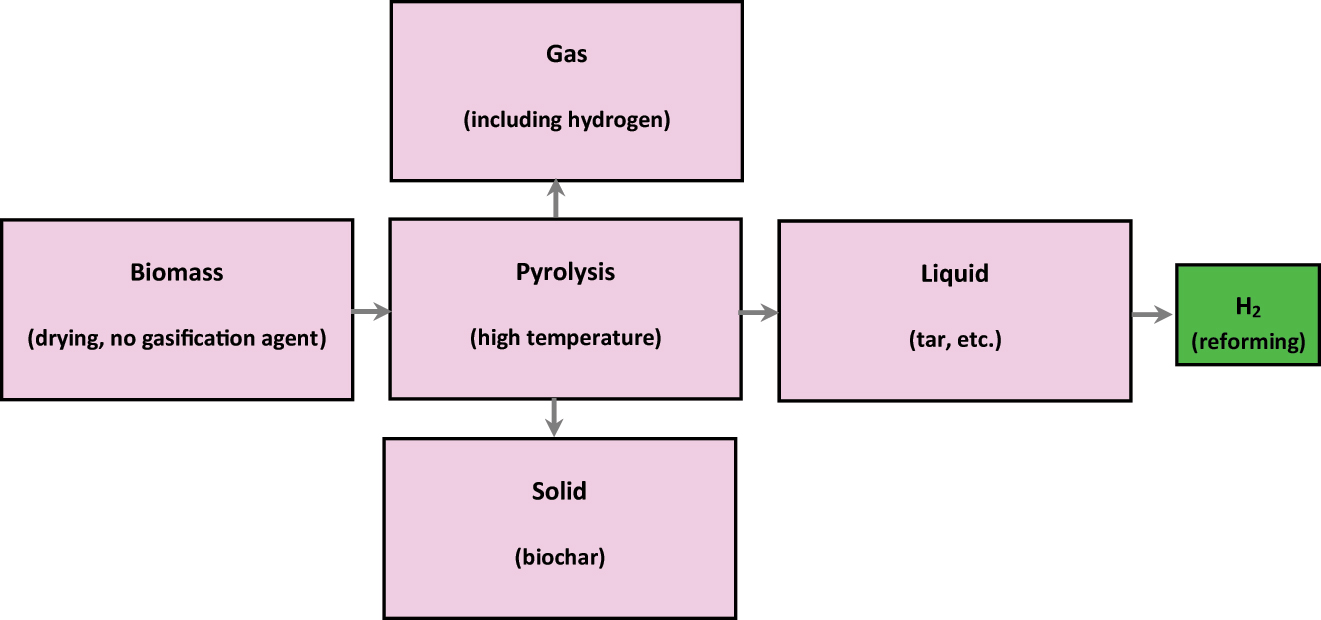 Figure 6: 
The pyrolysis of biomass to produce hydrogen.
