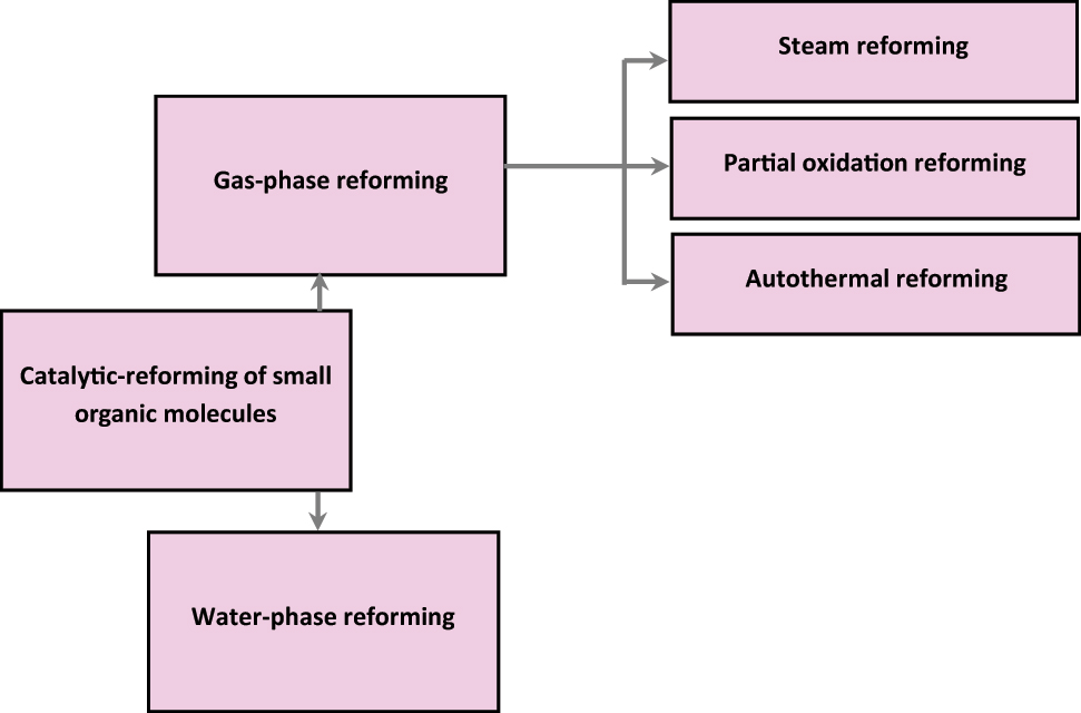 Figure 7: 
Catalytic-reforming of tiny organic compounds is classified.
