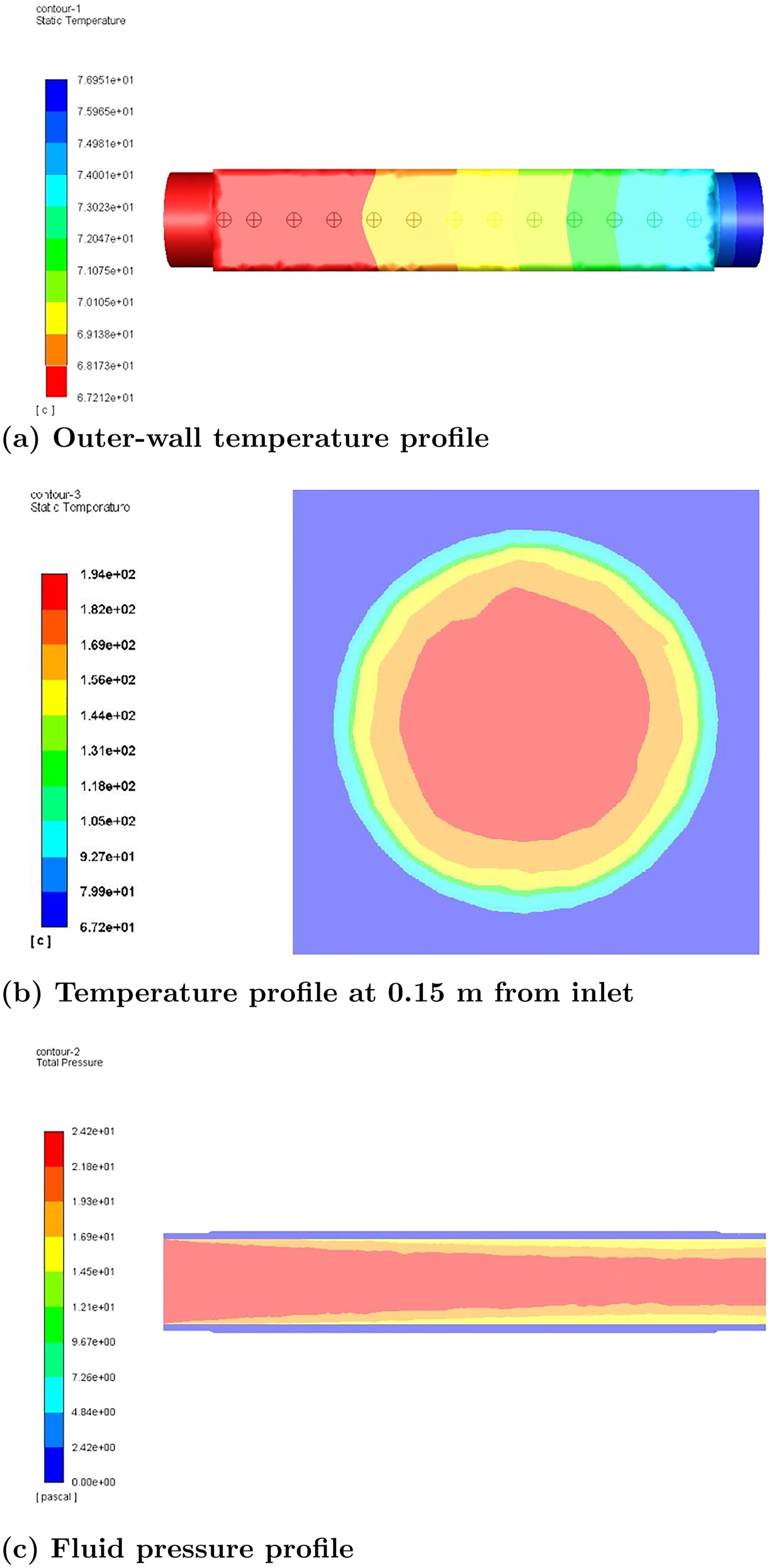 Figure 4: 
Computational fluid dynamics numerical results (a) outer-wall temperature profile (b) temperature profile at 0.15 m from inlet and (c) fluid pressure profile.
