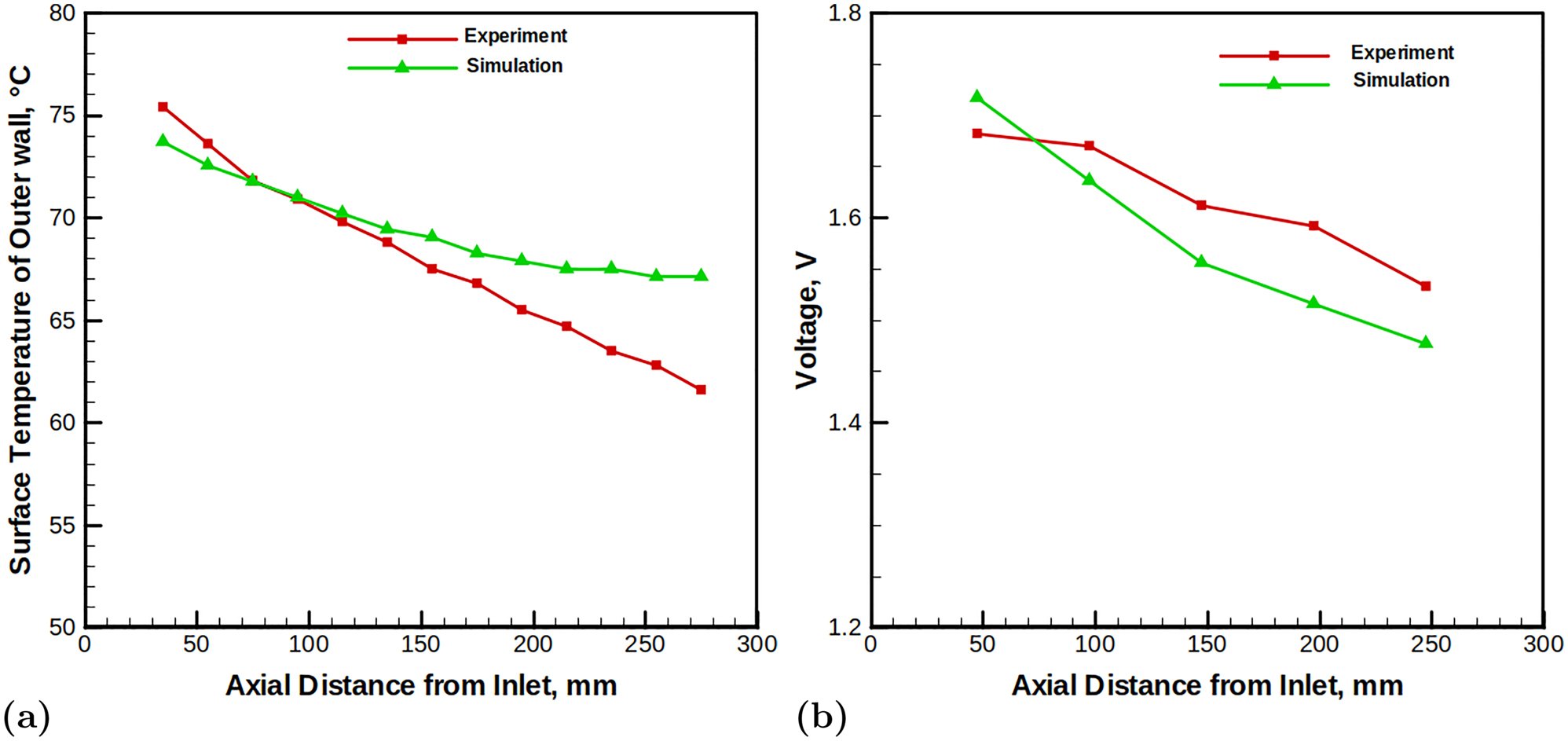 Figure 5: 
Comparison of experimental and numerical results (a) temperature distribution comparison and (b) open circuit voltage comparisons.
