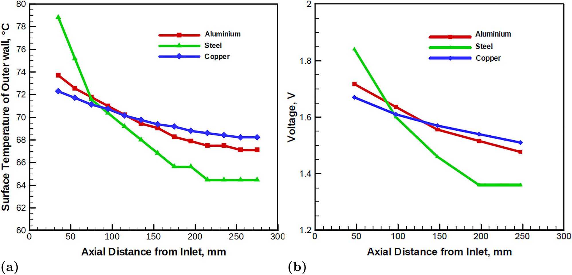 Figure 6: 
Numerical simulation results (a) temperature and (b) voltage distribution for different materials.
