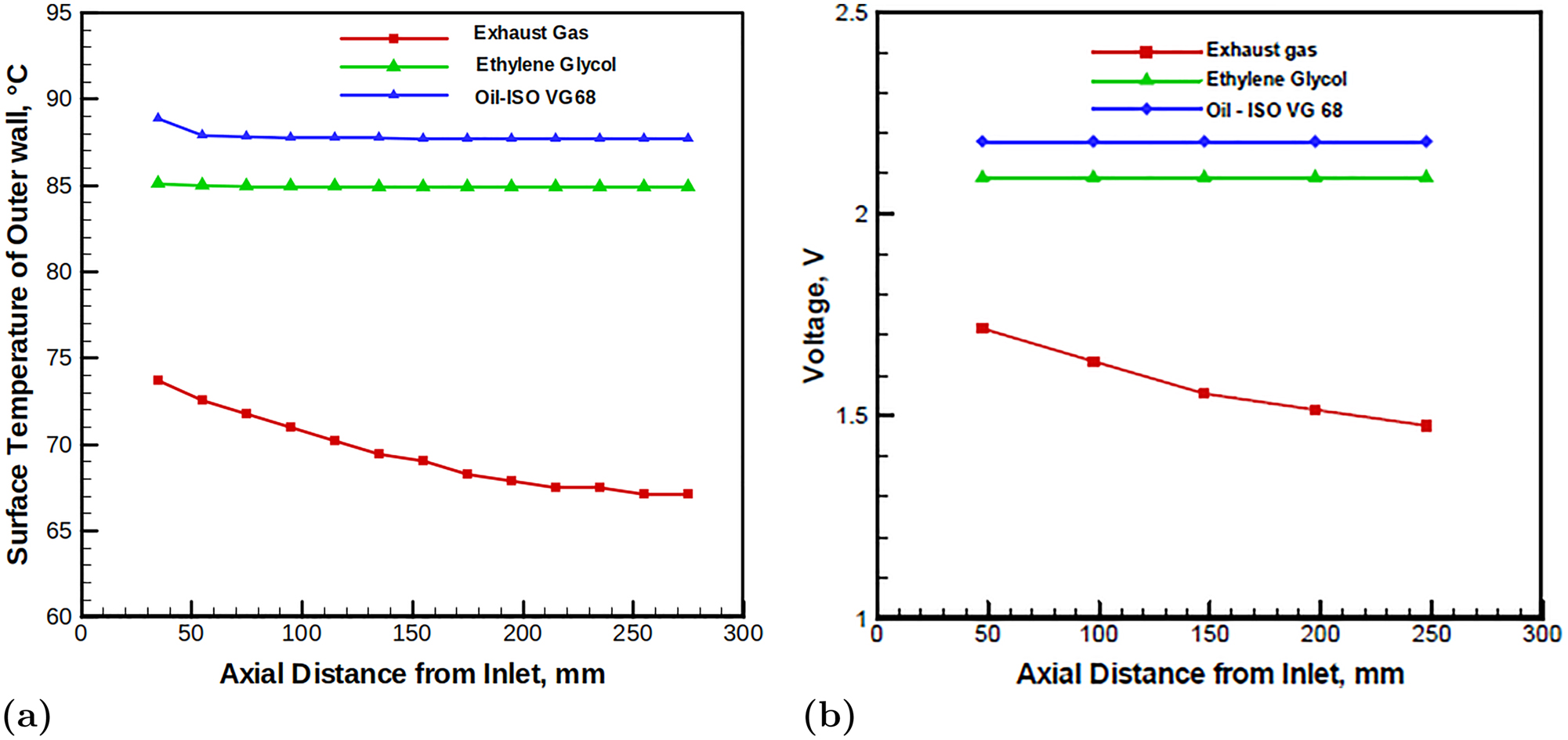 Figure 7: 
Numerical simulation results (a) temperature and (b) voltage distribution for different medium.

