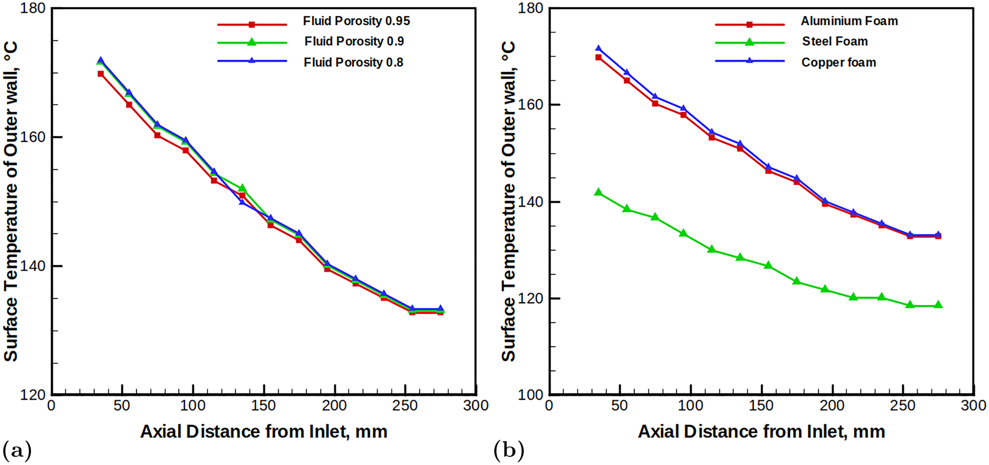 Figure 8: 
Numerical simulation results (a) temperature and (b) voltage distribution for various metal foam porosity’s and materials.
