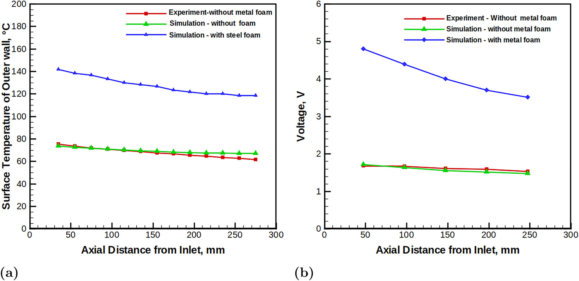 Figure 9: 
Experimental results (a) temperature and (b) voltage distribution for various metal foam porosity’s and materials.
