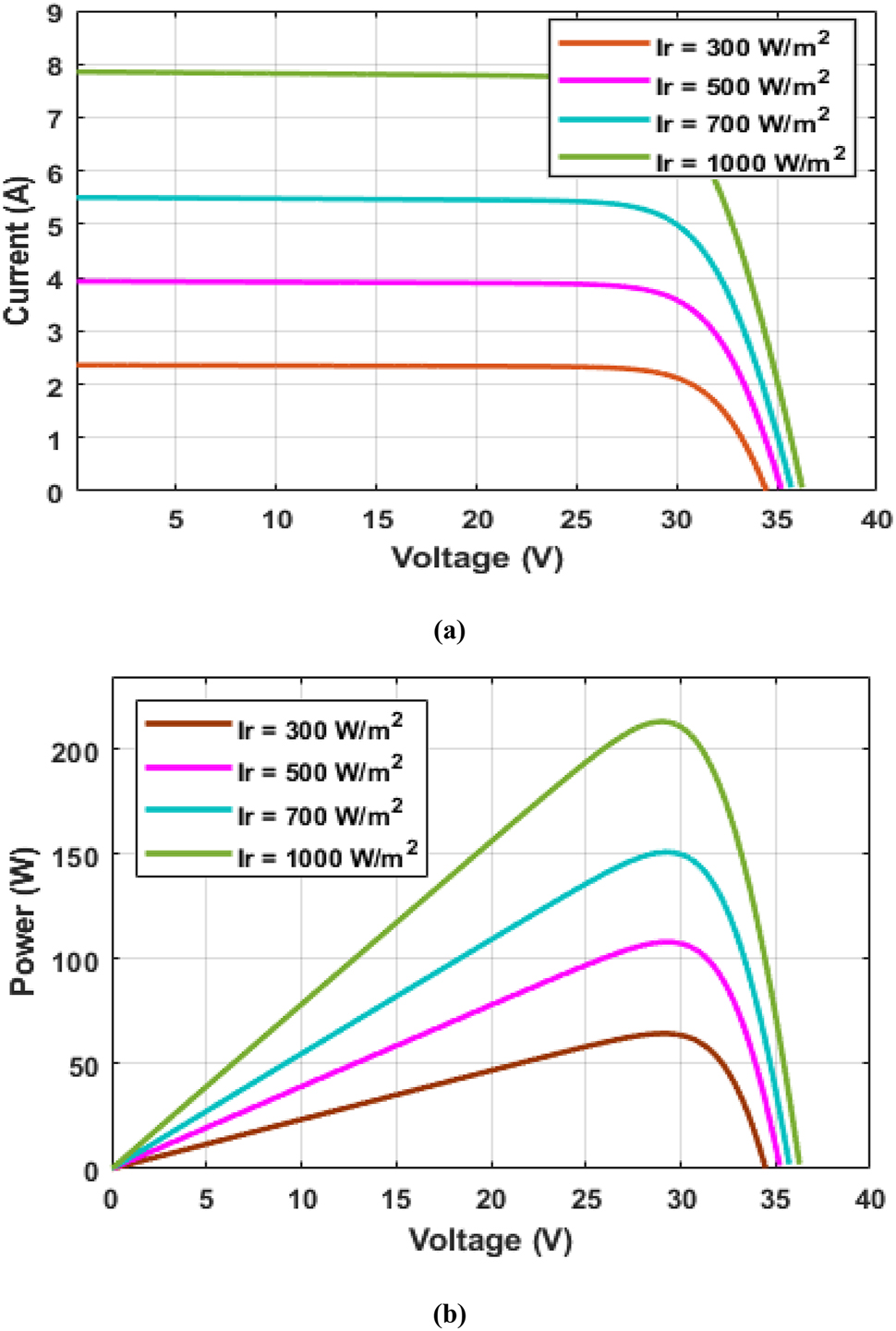 Figure 2: 
PV cell characteristics curves with different solar irradiance and constant temperature. (a) I–V characteristics curves of a PV cell with different solar irradiance and constant temperature. (b) P–V characteristics curves of a PV cell with different solar irradiance and constant temperature.
