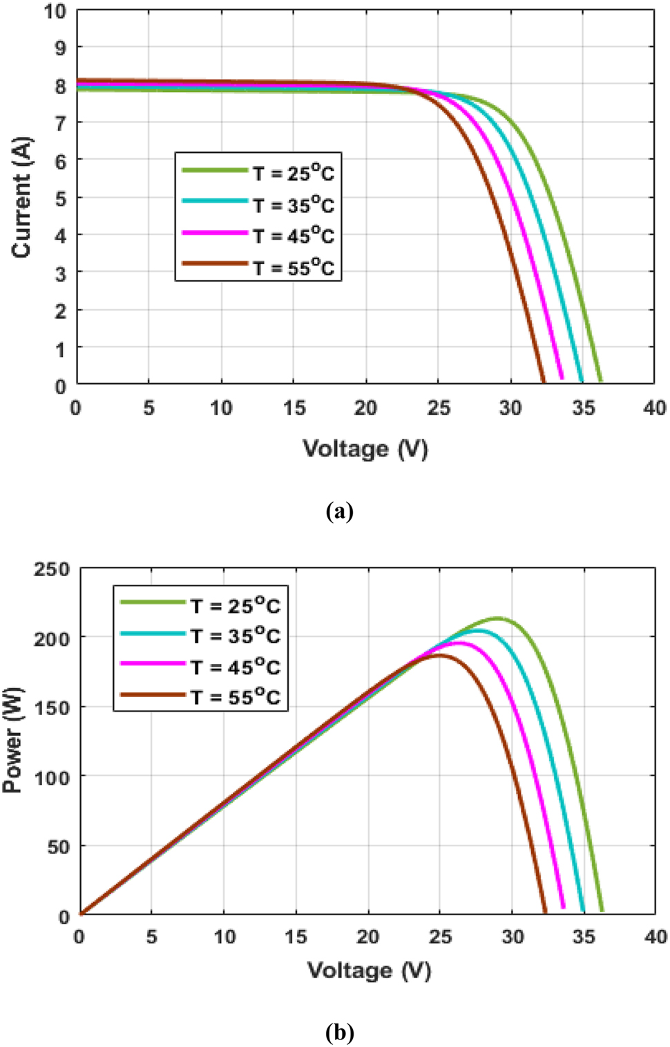 Figure 3: 
PV cell characteristics curves with constant solar irradiance and different temperature. (a) I–V characteristics curves of a PV cell with constant solar irradiance and different temperatures. (b) P–V characteristics curves of a PV cell with constant solar irradiance and different temperatures.
