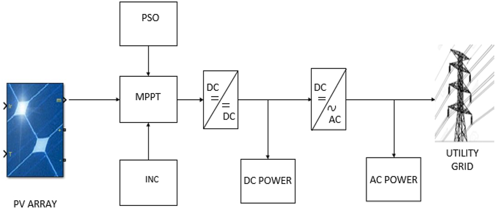 Figure 6: 
Proposed control design.
