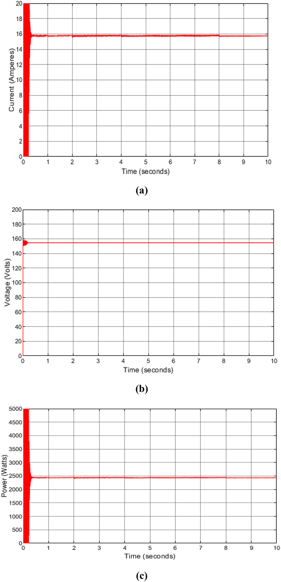 Figure 8: 
Incremental conductance output current, voltage and power produced. (a) Incremental conductance current produced at solar irradiance of 700 W/m2 with a temperature of 25 °C. (b) Incremental conductance voltage produced at solar irradiance of 700 W/m2 with a temperature of 25 °C. (c) Incremental conductance power generated at solar irradiance of 700 W/m2 with a temperature of 25 °C.
