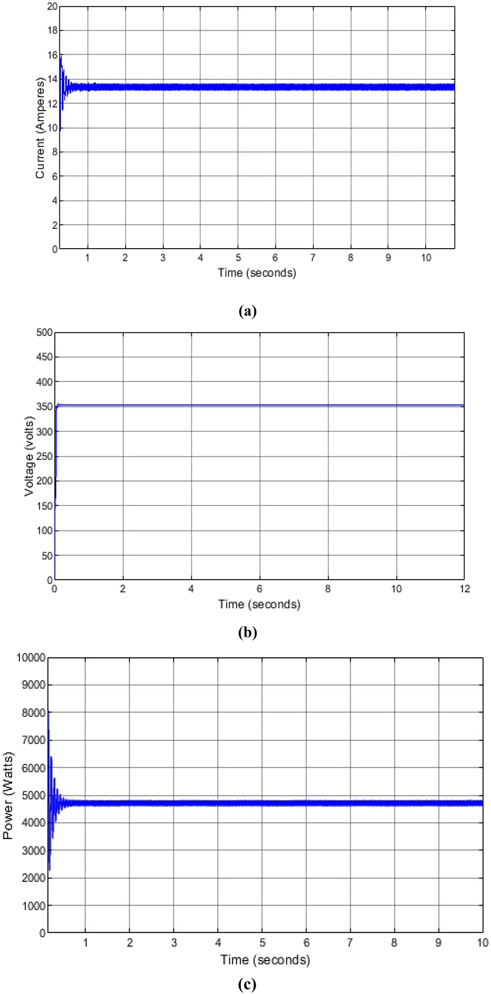 Figure 9: 
Particle swarm optimization output current, voltage and power produced. (a) Particle swarm optimization current produced at solar irradiance of 700 W/m2 with a temperature of 25 °C. (b) Particle swarm optimization voltage produced at solar irradiance of 700 W/m2 with a temperature of 25 °C. (c) Particle swarm optimization power generated at solar irradiance of 700 W/m2 with a temperature of 25 °C.
