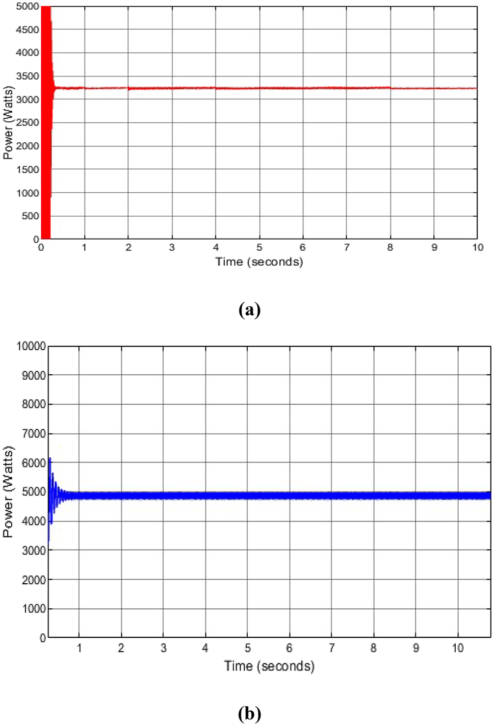 Figure 10: 
Incremental conductance and particle swarm optimization output power produced with change in solar irradiance. (a) Incremental conductance power generated at solar irradiance of 900 W/m2 with a temperature of 25 °C. (b) Particle swarm optimization power generated at solar irradiance of 900 W/m2 with a temperature of 25 °C.
