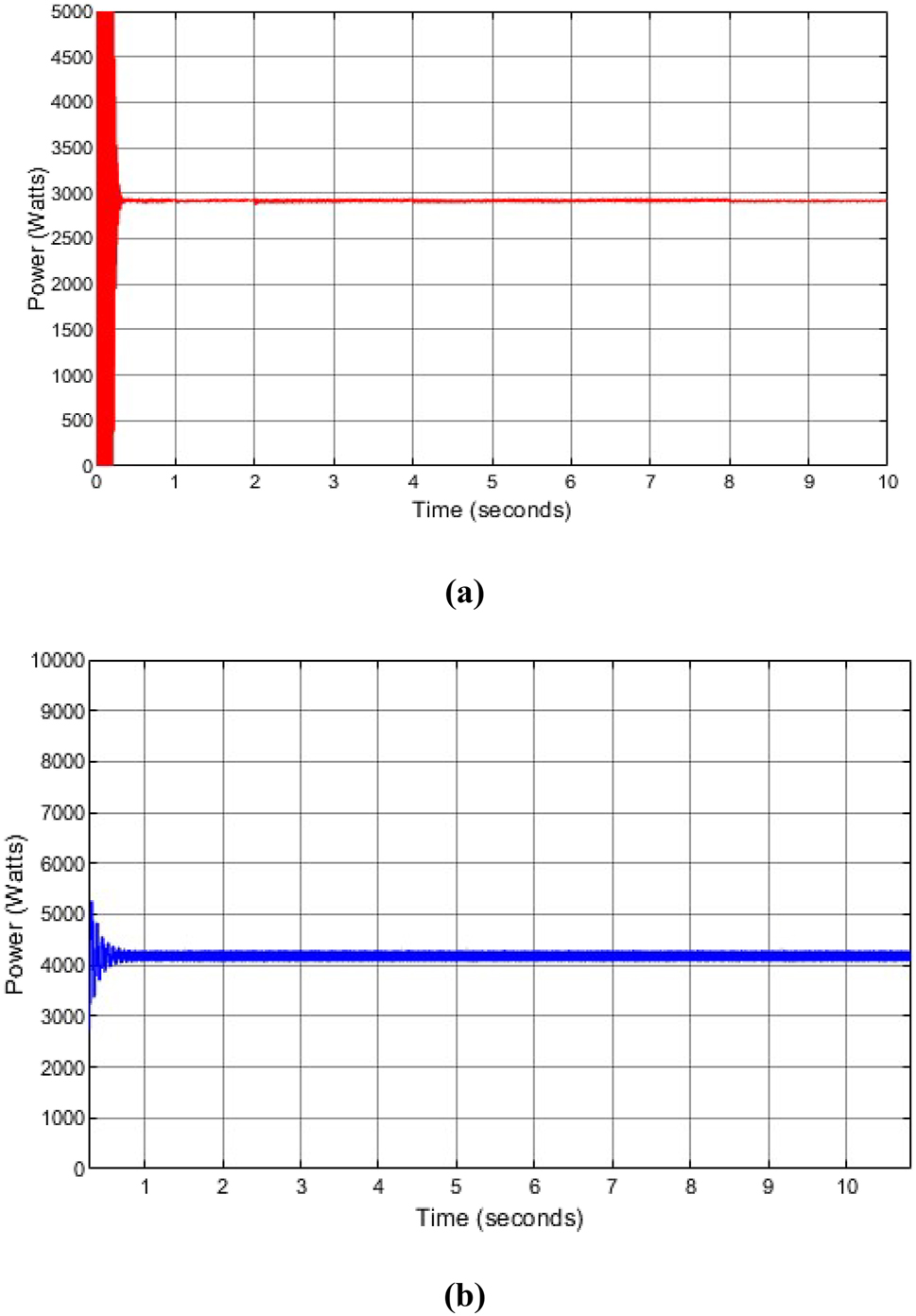 Figure 11: 
Incremental conductance and particle swarm optimization output power produced with change in temperature. (a) Incremental conductance power generated at solar irradiance of 900 W/m2 with a temperature of 55 °C. (b) Particle swarm optimization power generated at solar irradiance of 900 W/m2 with a temperature of 55 °C.

